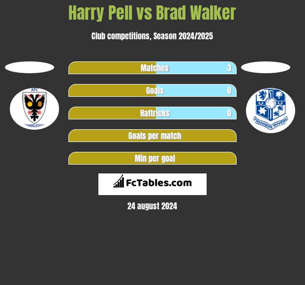 Harry Pell vs Brad Walker h2h player stats