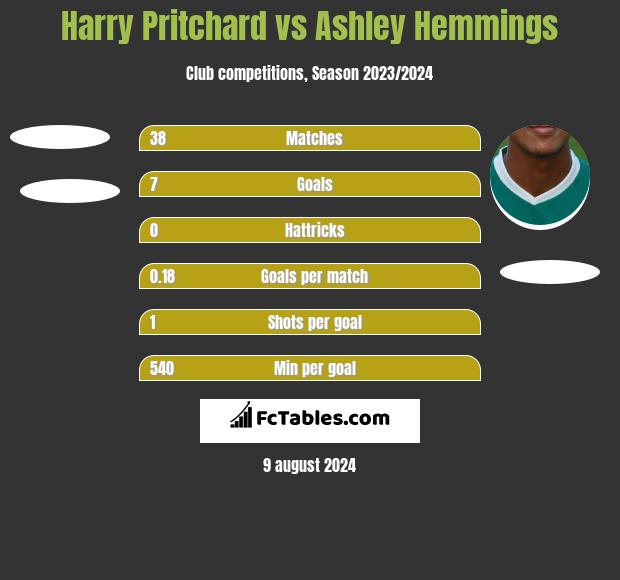 Harry Pritchard vs Ashley Hemmings h2h player stats