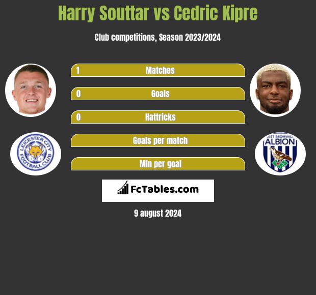 Harry Souttar vs Cedric Kipre h2h player stats