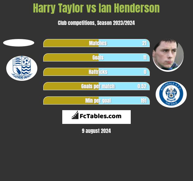 Harry Taylor vs Ian Henderson h2h player stats