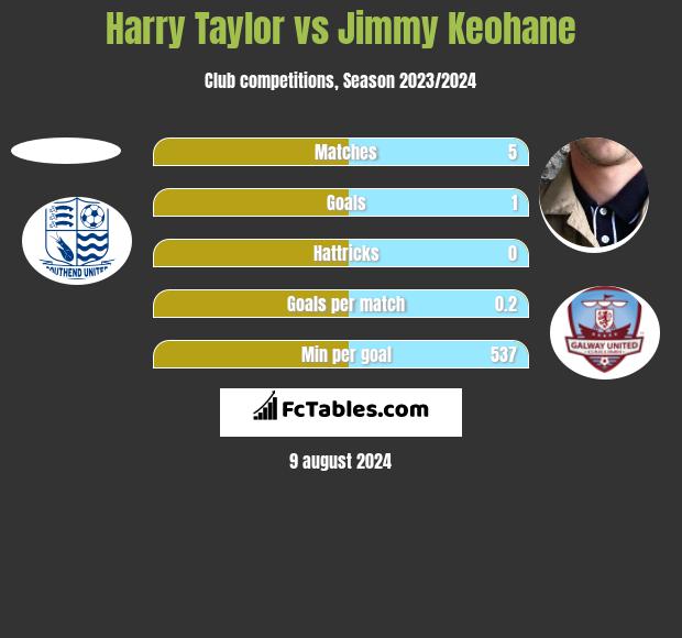 Harry Taylor vs Jimmy Keohane h2h player stats