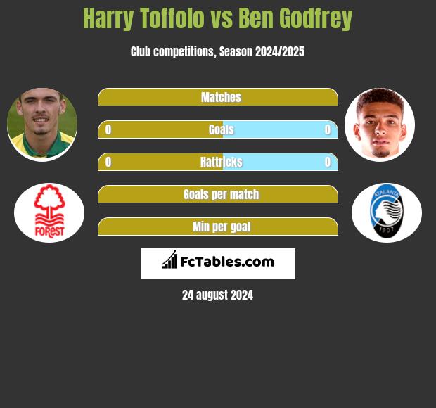 Harry Toffolo vs Ben Godfrey h2h player stats