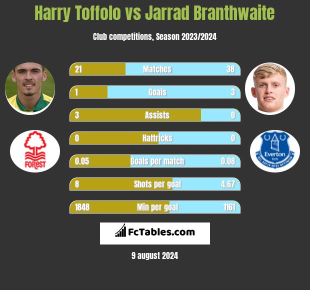 Harry Toffolo vs Jarrad Branthwaite h2h player stats