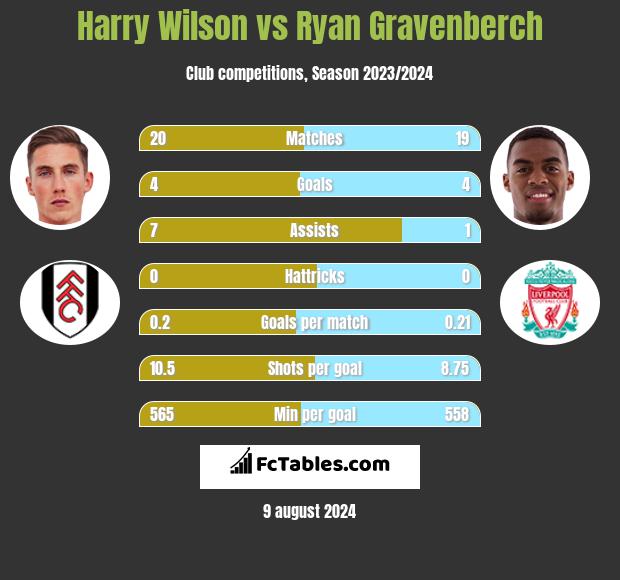 Harry Wilson vs Ryan Gravenberch h2h player stats