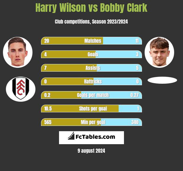 Harry Wilson vs Bobby Clark h2h player stats