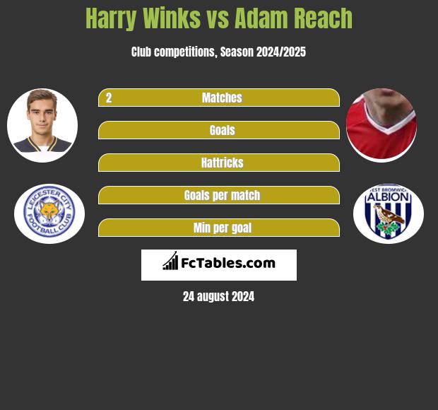 Harry Winks vs Adam Reach h2h player stats