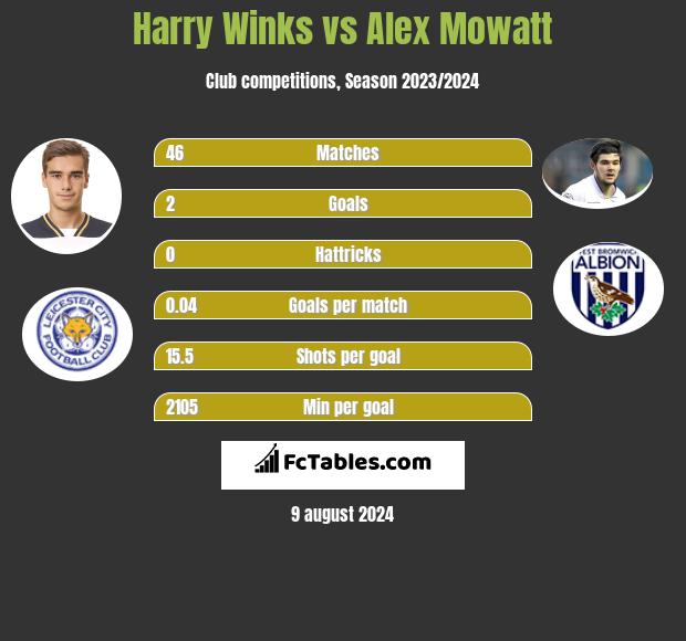 Harry Winks vs Alex Mowatt h2h player stats