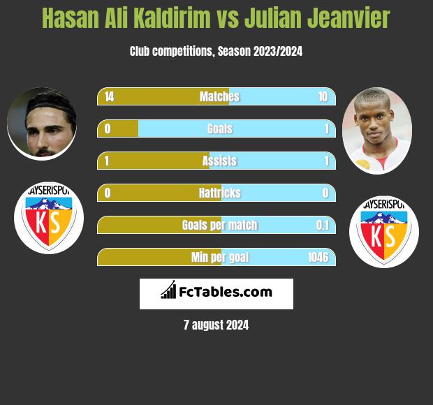 Hasan Ali Kaldirim vs Julian Jeanvier h2h player stats