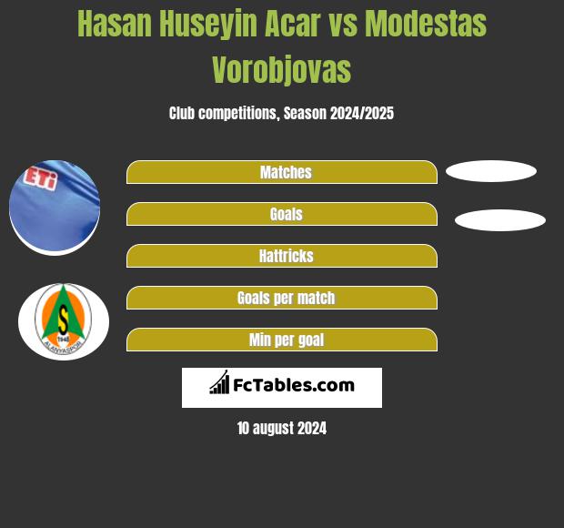 Hasan Huseyin Acar vs Modestas Vorobjovas h2h player stats