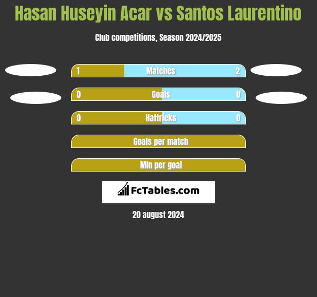 Hasan Huseyin Acar vs Santos Laurentino h2h player stats