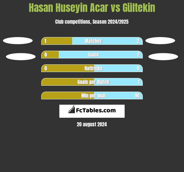 Hasan Huseyin Acar vs Gültekin h2h player stats