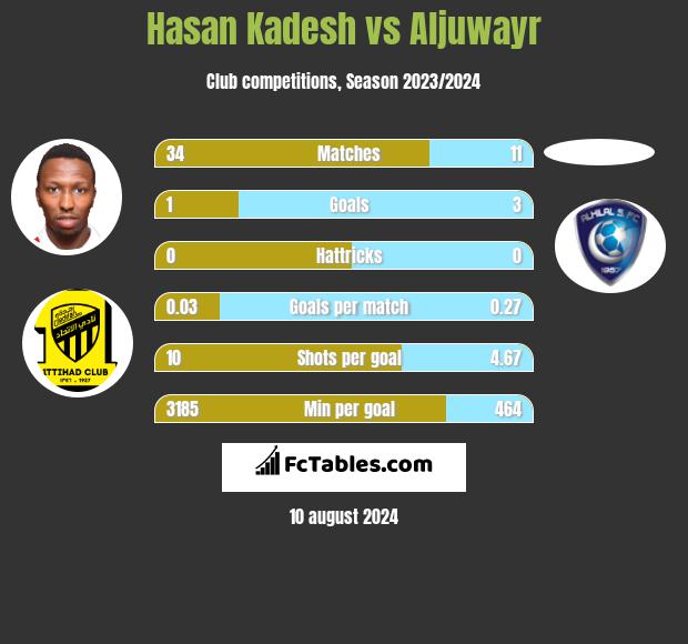 Hasan Kadesh vs Aljuwayr h2h player stats