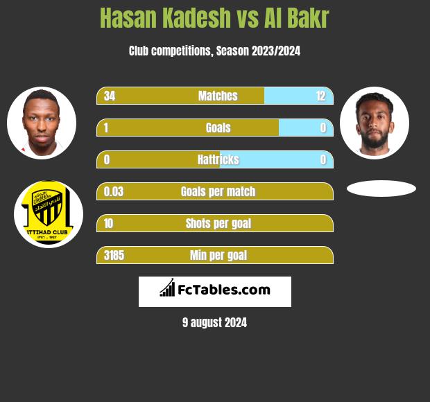 Hasan Kadesh vs Al Bakr h2h player stats