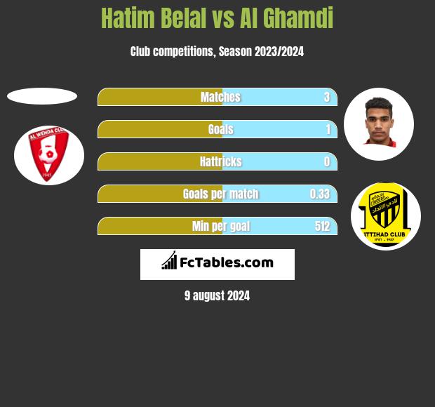 Hatim Belal vs Al Ghamdi h2h player stats