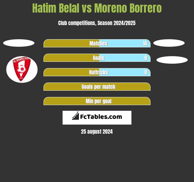 Hatim Belal vs Moreno Borrero h2h player stats