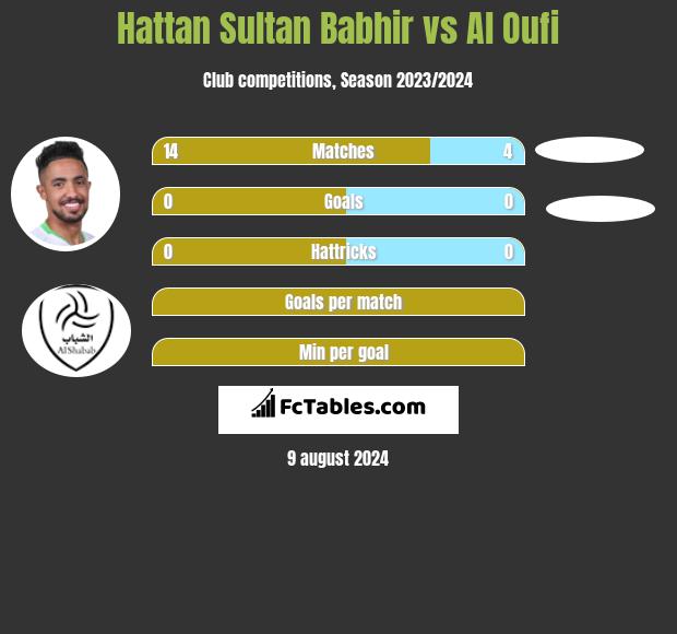 Hattan Sultan Babhir vs Al Oufi h2h player stats