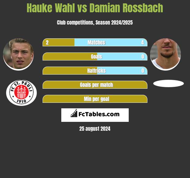 Hauke Wahl vs Damian Rossbach h2h player stats