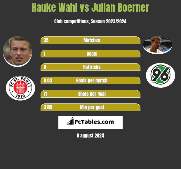 Hauke Wahl vs Julian Boerner h2h player stats