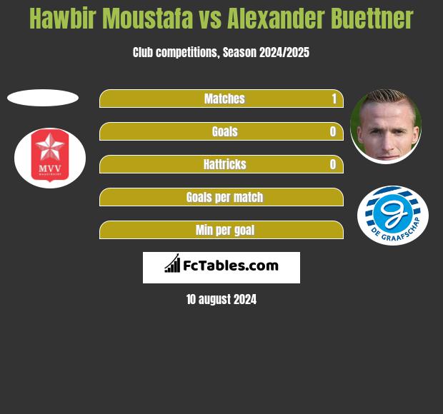 Hawbir Moustafa vs Alexander Buettner h2h player stats