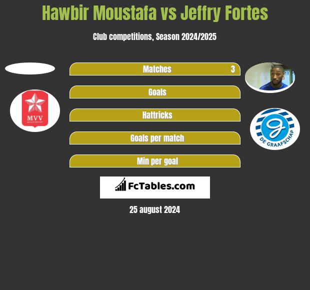 Hawbir Moustafa vs Jeffry Fortes h2h player stats