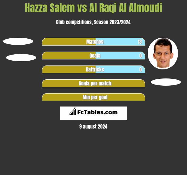 Hazza Salem vs Al Raqi Al Almoudi h2h player stats