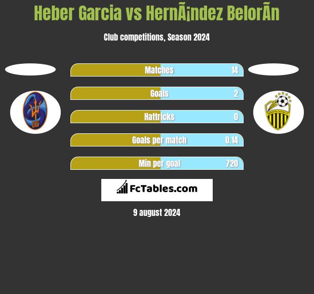 Heber Garcia vs HernÃ¡ndez BelorÃ­n h2h player stats