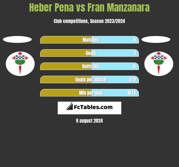 Heber Pena vs Fran Manzanara h2h player stats