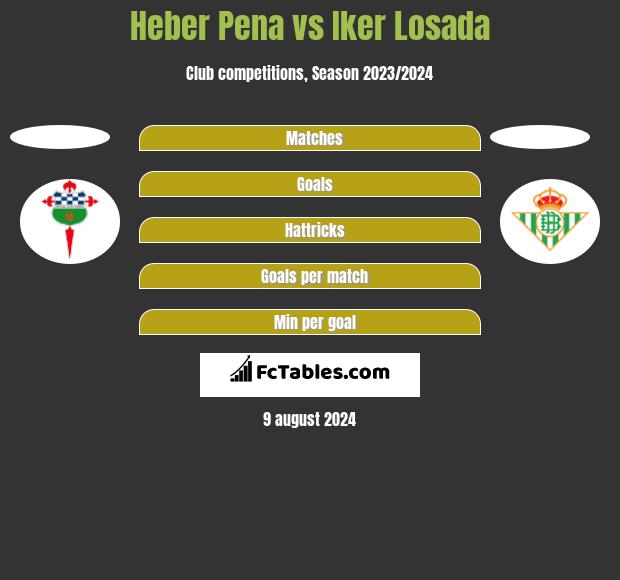 Heber Pena vs Iker Losada h2h player stats