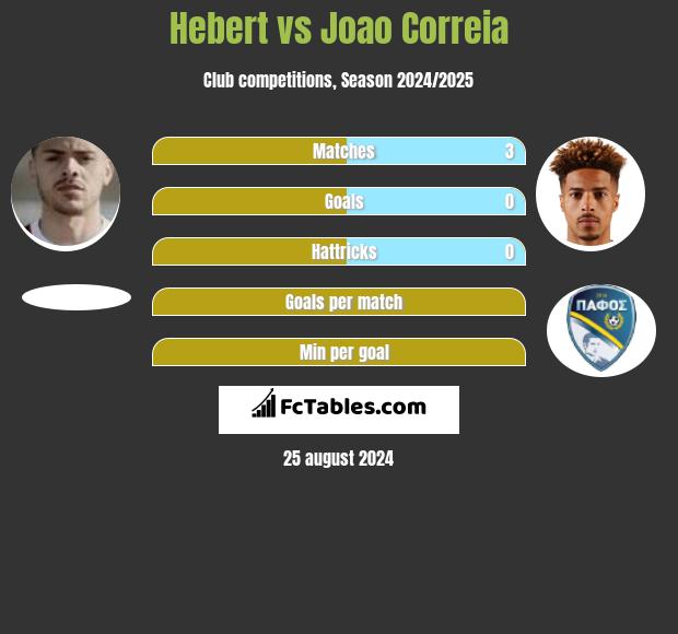 Hebert vs Joao Correia h2h player stats