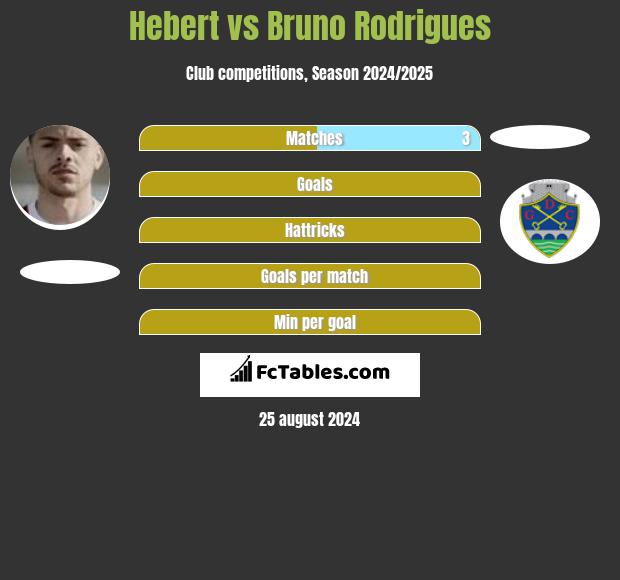 Hebert vs Bruno Rodrigues h2h player stats