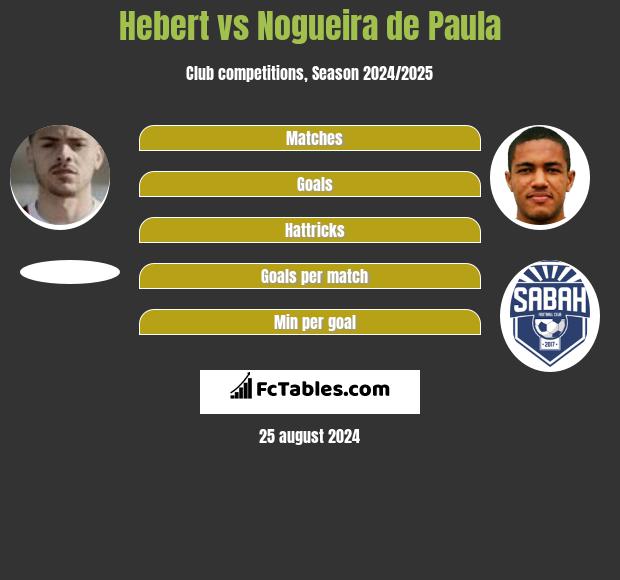 Hebert vs Nogueira de Paula h2h player stats