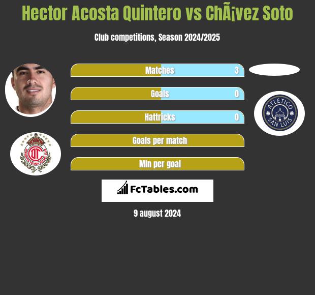 Hector Acosta Quintero vs ChÃ¡vez Soto h2h player stats