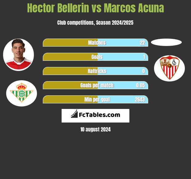 Hector Bellerin vs Marcos Acuna h2h player stats