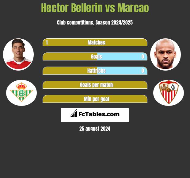 Hector Bellerin vs Marcao h2h player stats