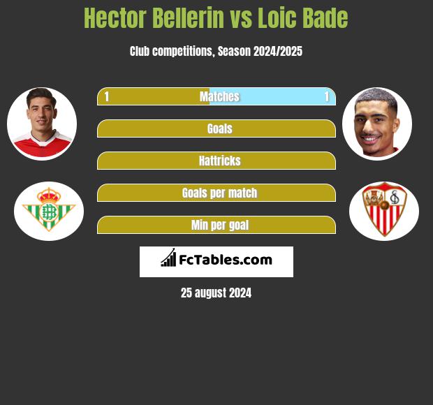 Hector Bellerin vs Loic Bade h2h player stats