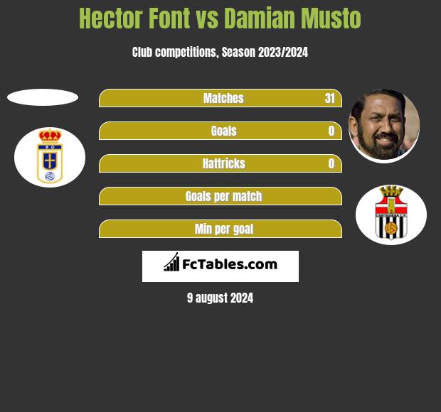 Hector Font vs Damian Musto h2h player stats