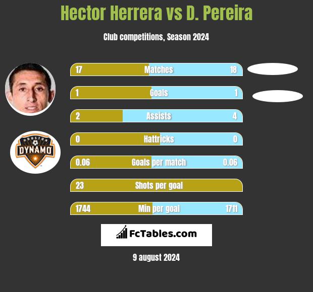 Hector Herrera vs D. Pereira h2h player stats