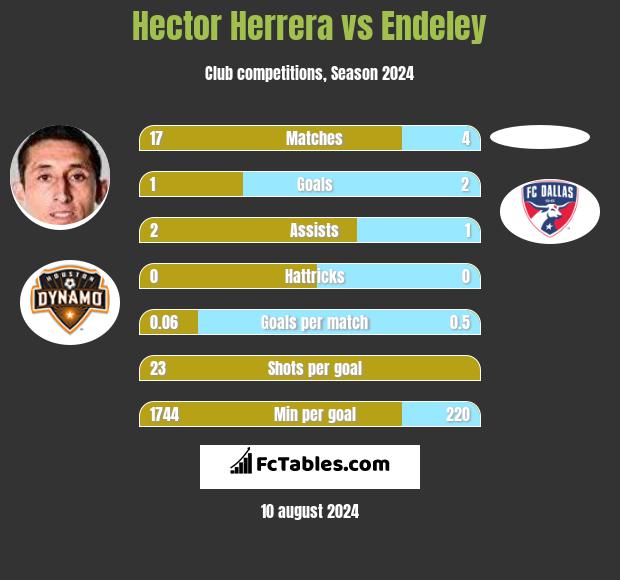 Hector Herrera vs Endeley h2h player stats