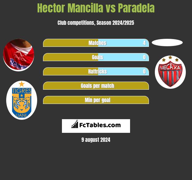 Hector Mancilla vs Paradela h2h player stats