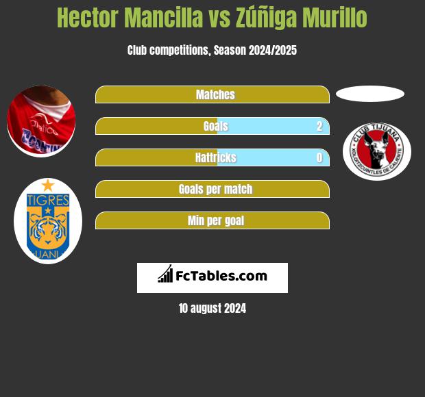 Hector Mancilla vs Zúñiga Murillo h2h player stats