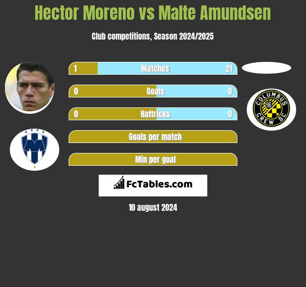 Hector Moreno vs Malte Amundsen h2h player stats