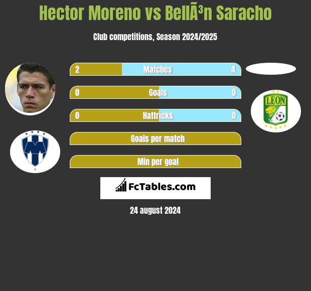 Hector Moreno vs BellÃ³n Saracho h2h player stats