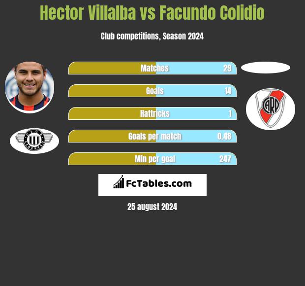 Hector Villalba vs Facundo Colidio h2h player stats