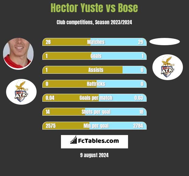 Hector Yuste vs Bose h2h player stats