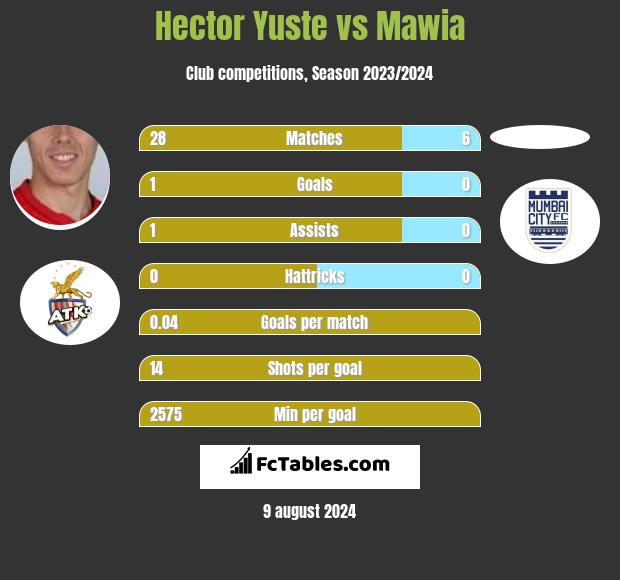 Hector Yuste vs Mawia h2h player stats