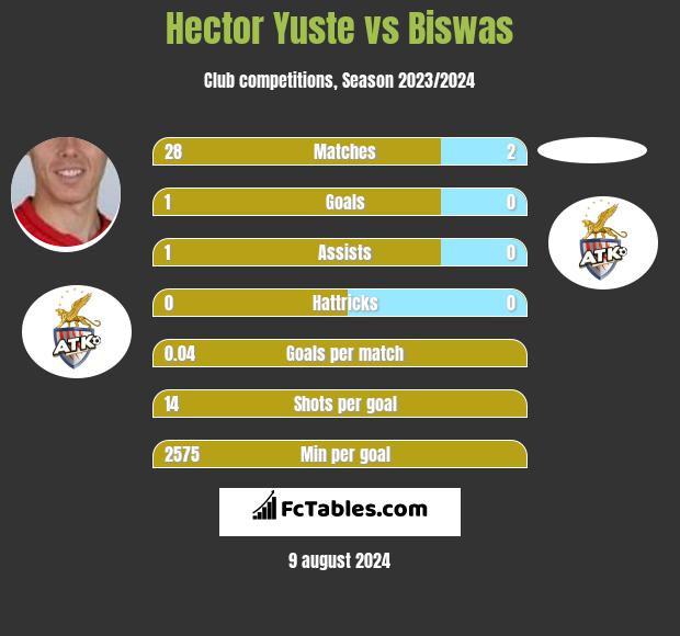 Hector Yuste vs Biswas h2h player stats