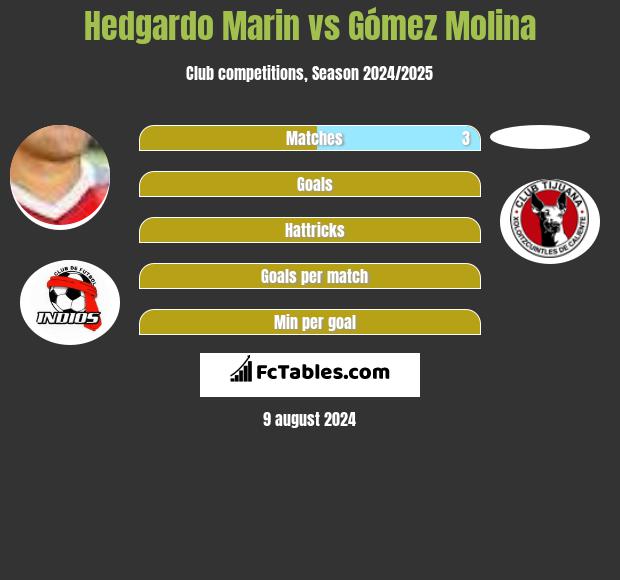 Hedgardo Marin vs Gómez Molina h2h player stats