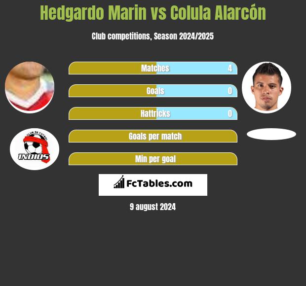 Hedgardo Marin vs Colula Alarcón h2h player stats