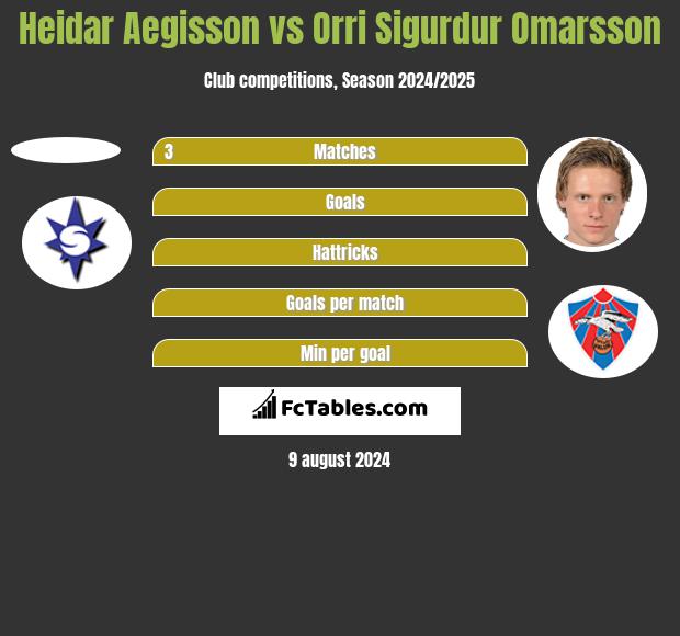 Heidar Aegisson vs Orri Sigurdur Omarsson h2h player stats