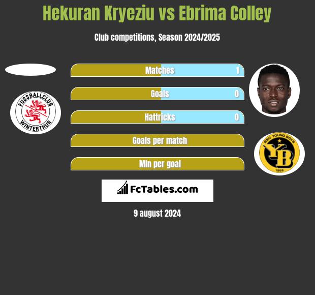 Hekuran Kryeziu vs Ebrima Colley h2h player stats